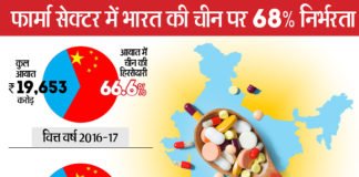 पैरासिटामॉल दवा 40 और एजिथ्रोमाइसिन 70 प्रतिशत हुई महंगी