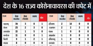 देश में कोरोना के अब तक 148 केस, डॉक्टर भी संक्रमित