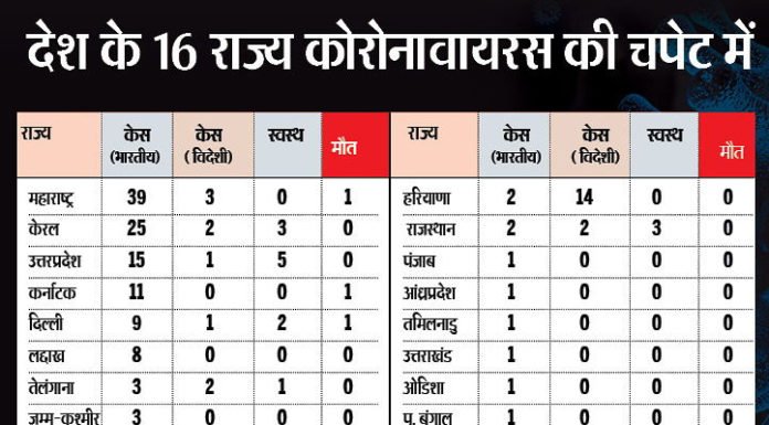 देश में कोरोना के अब तक 148 केस, डॉक्टर भी संक्रमित