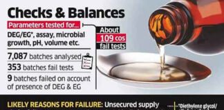 खांसी की दवा में जहर! 100 से ज्यादा कफ सिरप जांच में मिली फेल