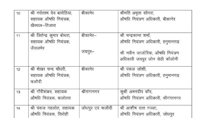 ब्यावर में औषधि विभाग का अजीब फेरबदल: अजमेर ज़ोन के ब्यावर जिले की कमान सौंपी पाली-जालोर के अफसरों को, बढ़ेगी प्रशासनिक दूरी