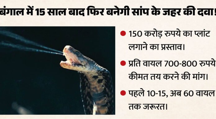 सांप के जहर की दवा निर्माण के लिए 150 करोड़ का प्लांट प्रस्तावित